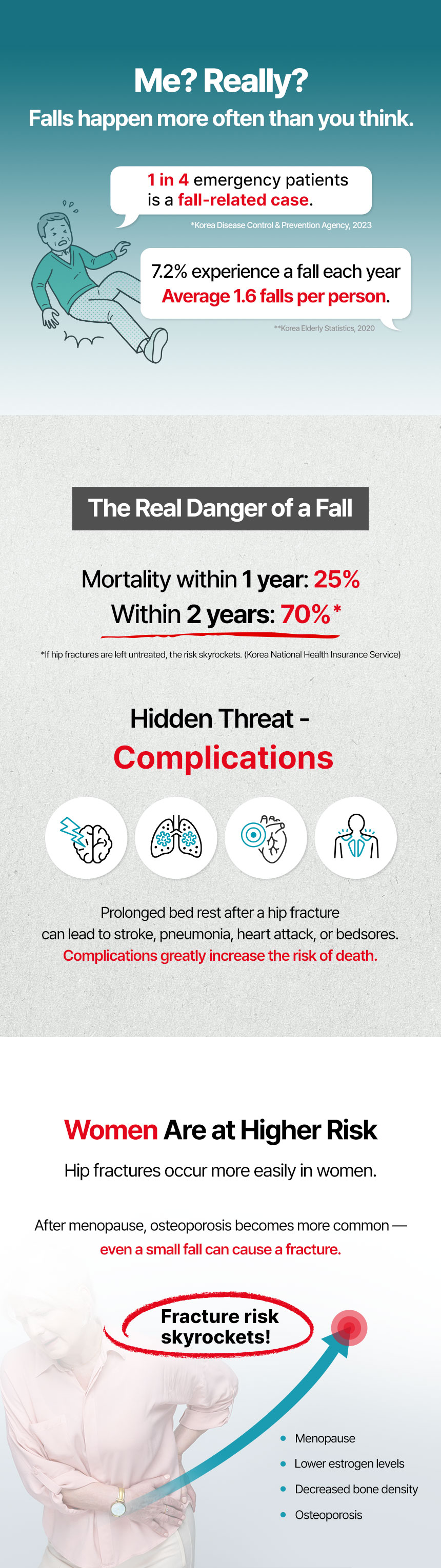 Fall statistics, real danger of a fall, women at higher risk