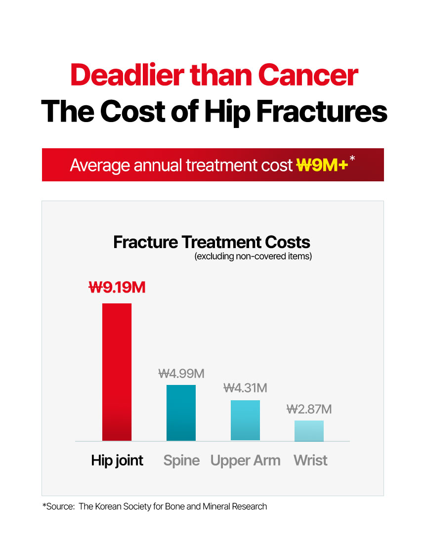 The cost of hip fractures — deadlier than cancer