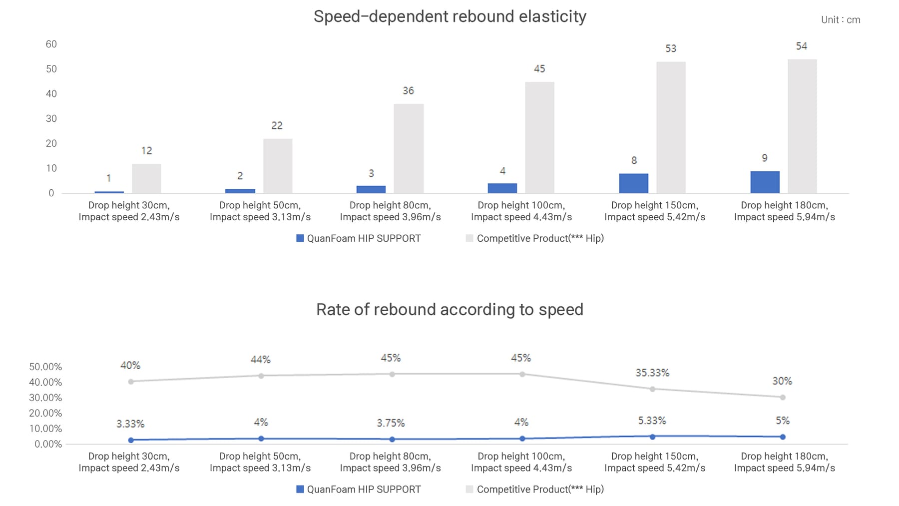 Speed-dependent rebound elasticity and rate of rebound charts
