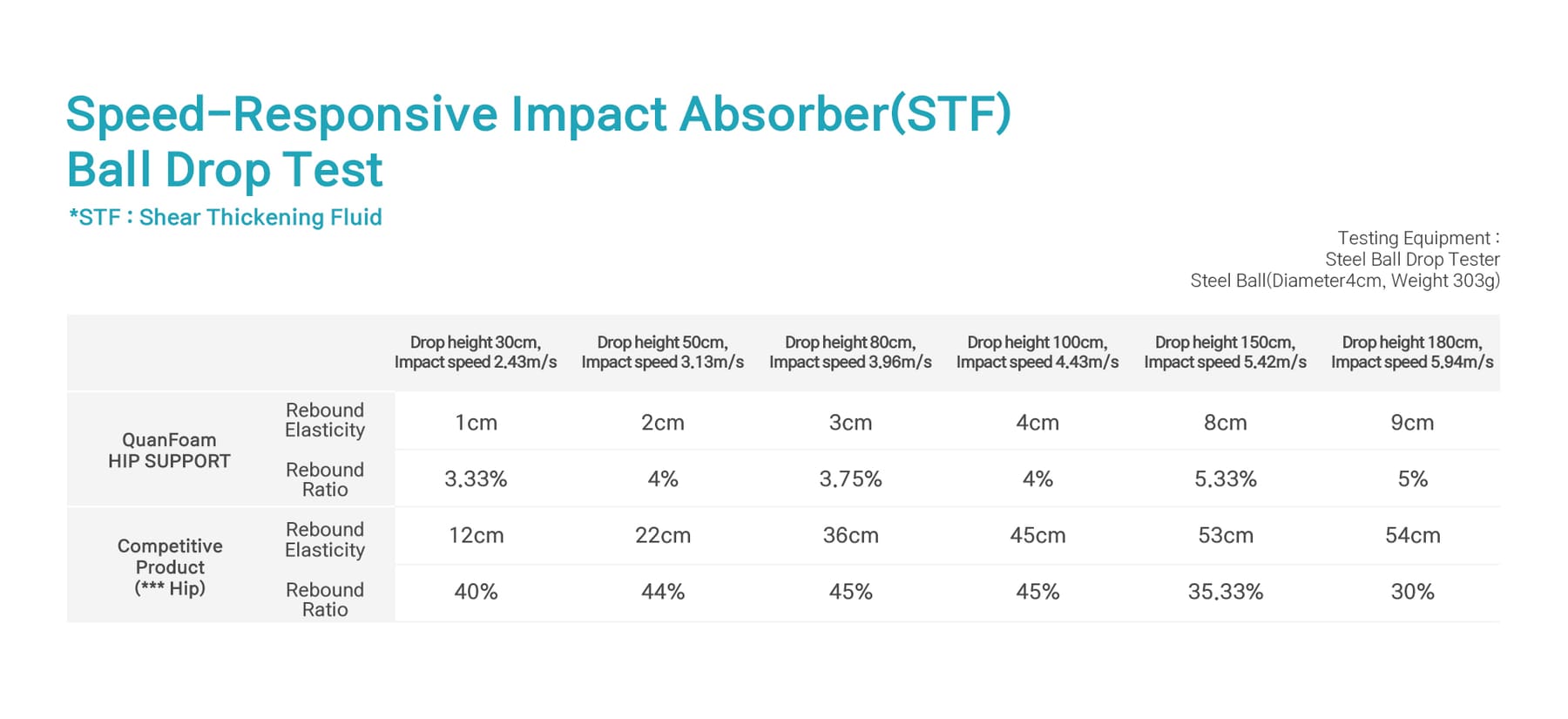 Speed-Responsive Impact Absorber (STF) Ball Drop Test